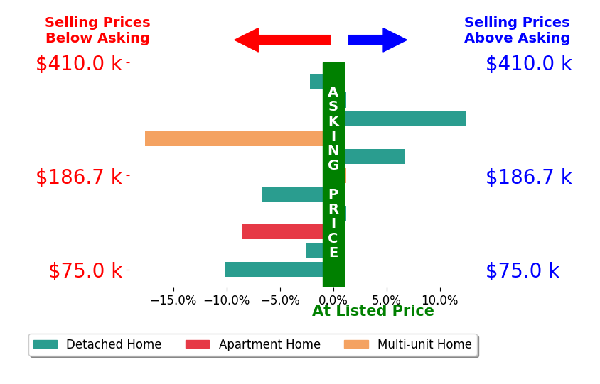Jennifer Woomer's sold homes closed 2.5% below asking on average, with 2 homes above, 6 below, and 3 at asking price.