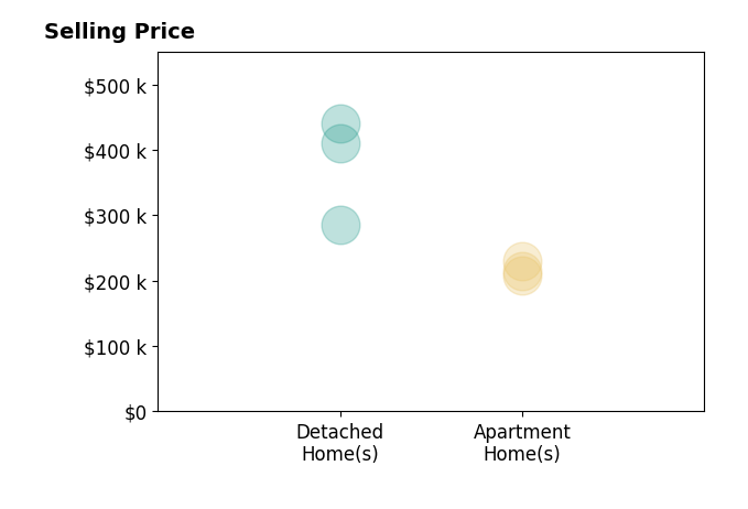 Jason Cathcart's sold homes include detached homes from $285K to $440K, apartment homes from $208K to $230K.