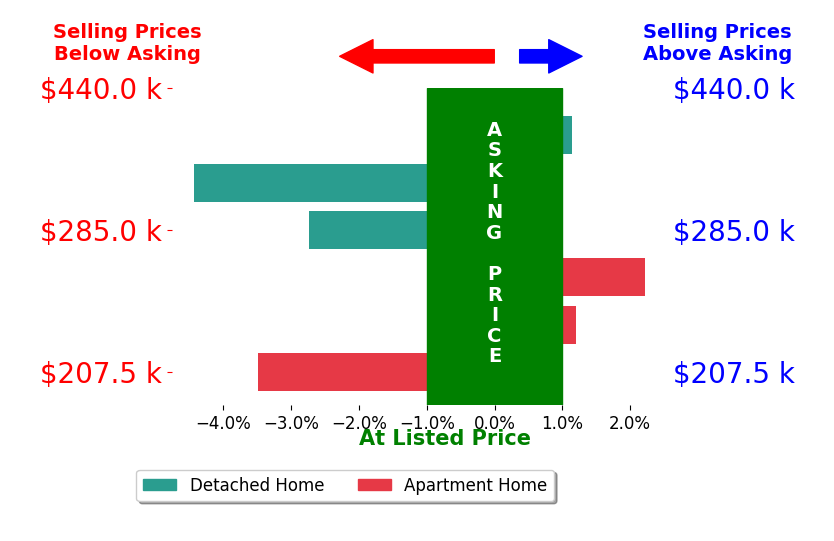 Jason Cathcart's sold homes closed 1.2% below asking on average, with 2 homes above, 3 below, and 1 at asking price.