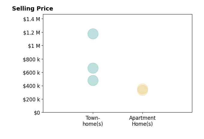 Rob Cox's sold homes include townhomes from $480K to $1.2M, apartment homes from $329K to $355K.