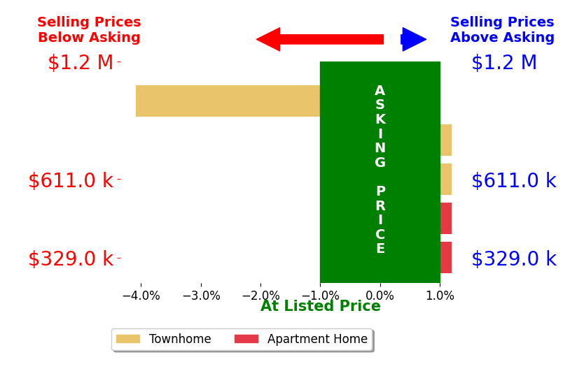 Rob Cox's sold homes closed 0.6% below asking on average, with 0 homes above, 1 below, and 4 at asking price.