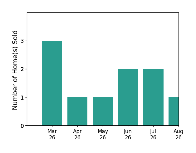 Scott Shawkey sold 3 homes in March 2026, 1 home in April 2026, 1 home in May 2026, 2 homes in June 2026, 1 home in July 2026, for a total of 8 homes.