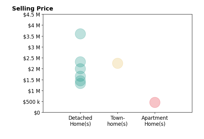 Scott Shawkey's sold homes include detached homes from $1.3M to $3.6M, apartment homes at $455K, townhomes at $2.3M.