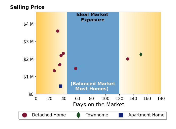 Scott Shawkey's sold homes were on the market for an average of 63 days, ranging from 26 to 151 days, with an average sold price of $1.9M.