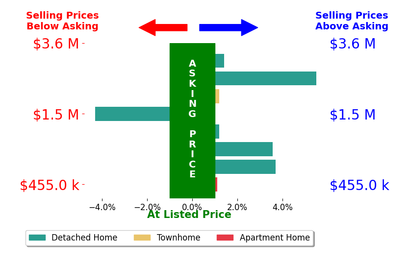 Scott Shawkey's sold homes closed 1.4% above asking on average, with 5 homes above, 1 below, and 2 at asking price.