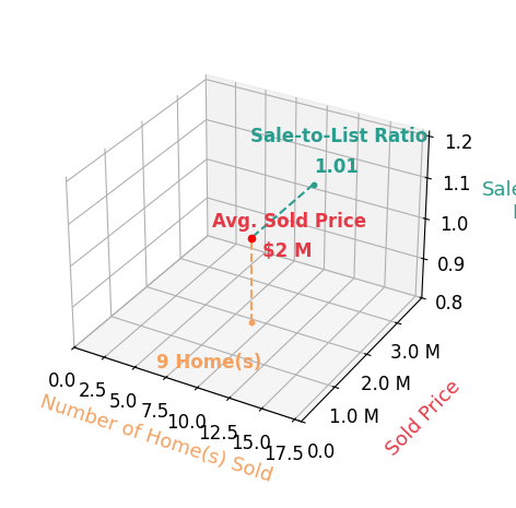 Scott Shawkey sold 8 homes with an average sold price of $1.9M and an average sale-to-list ratio of 101.4%.