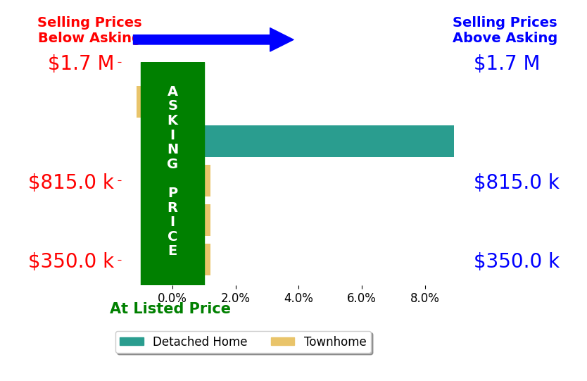 Glynis Canto's sold homes closed 1.8% above asking on average, with 1 homes above, 1 below, and 2 at asking price.