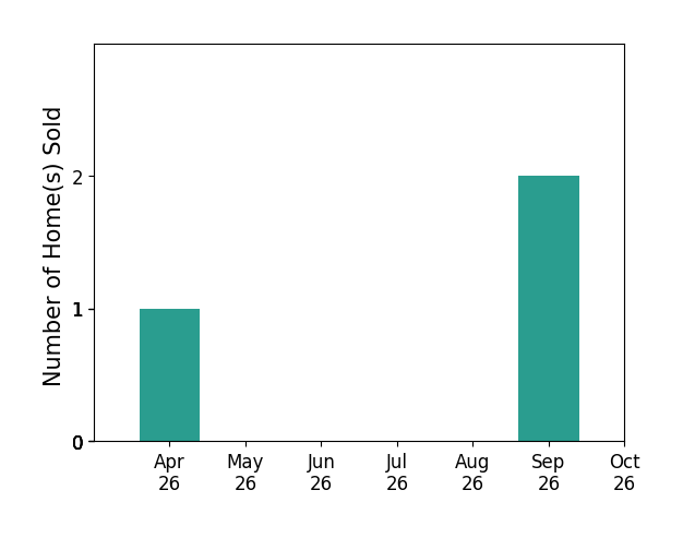 Bar chart of total home sales by Eric Brooks over the past 6 months