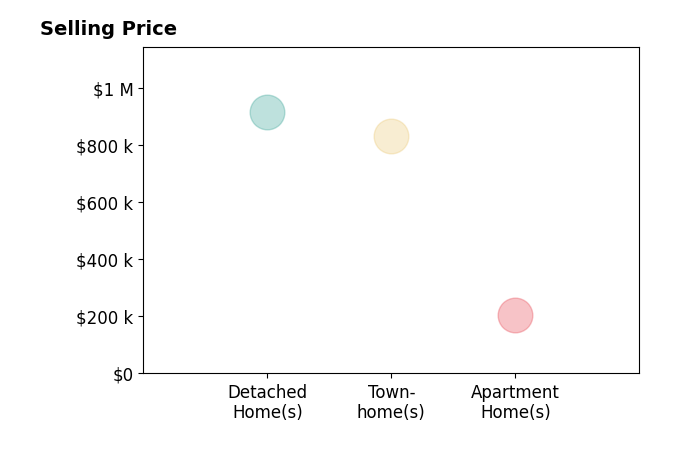 Histogram of home sales price ranges for Eric Brooks