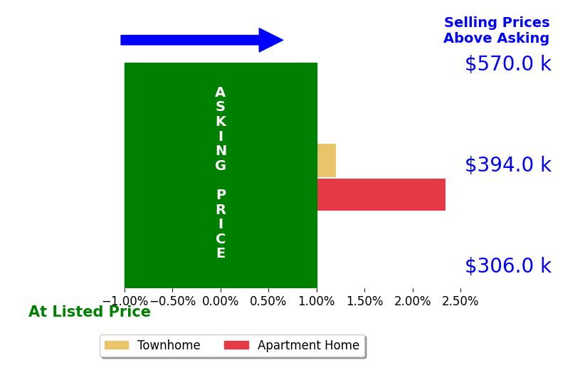 Mike Lefevere's sold homes closed 1.3% above asking on average, with 1 homes above, 0 below, and 1 at asking price.