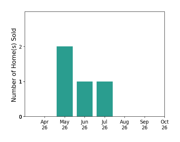 Bar chart of total home sales by Margaret OGorman over the past 6 months