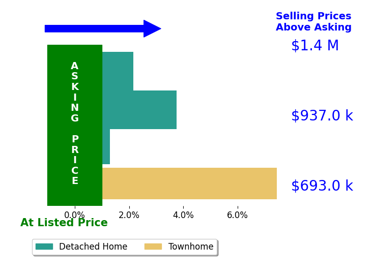 Bar chart comparing asking price vs selling price for Margaret OGorman