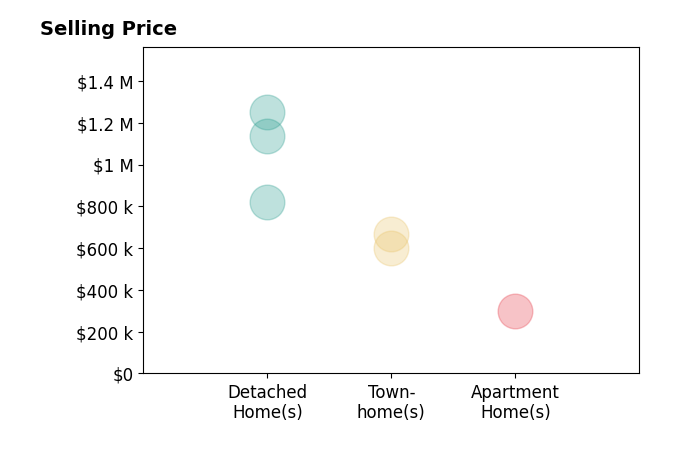 Maria Leightley's sold homes include detached homes from $820K to $1.2M, townhomes at $668K, apartment homes at $300K.
