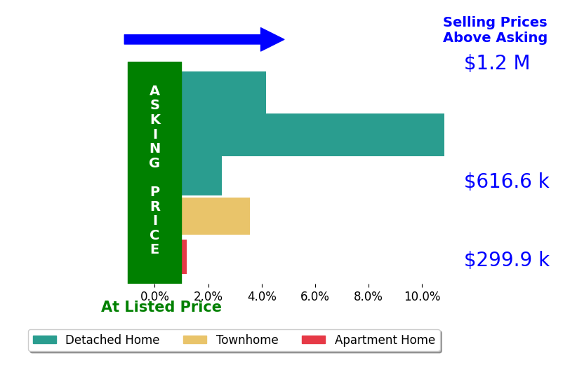 Maria Leightley's sold homes closed 4.2% above asking on average, with 4 homes above, 0 below, and 1 at asking price.