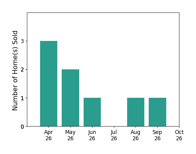 Bar chart of total home sales by Dale Repshas over the past 6 months