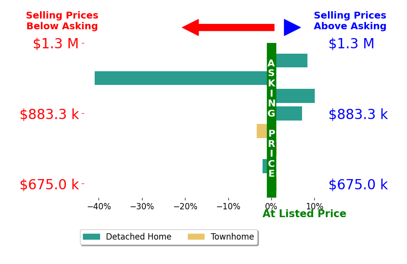 Bar chart comparing asking price vs selling price for Dale Repshas