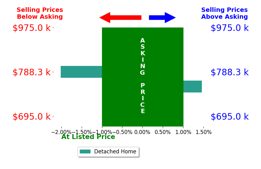 Alexa Murphy's sold homes closed 0.7% below asking on average, with 0 homes above, 1 below, and 1 at asking price.