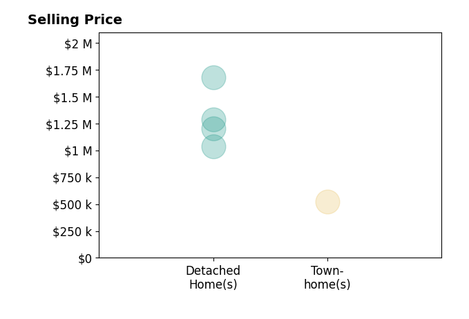 Histogram of home sales price ranges for Ray Blankenship