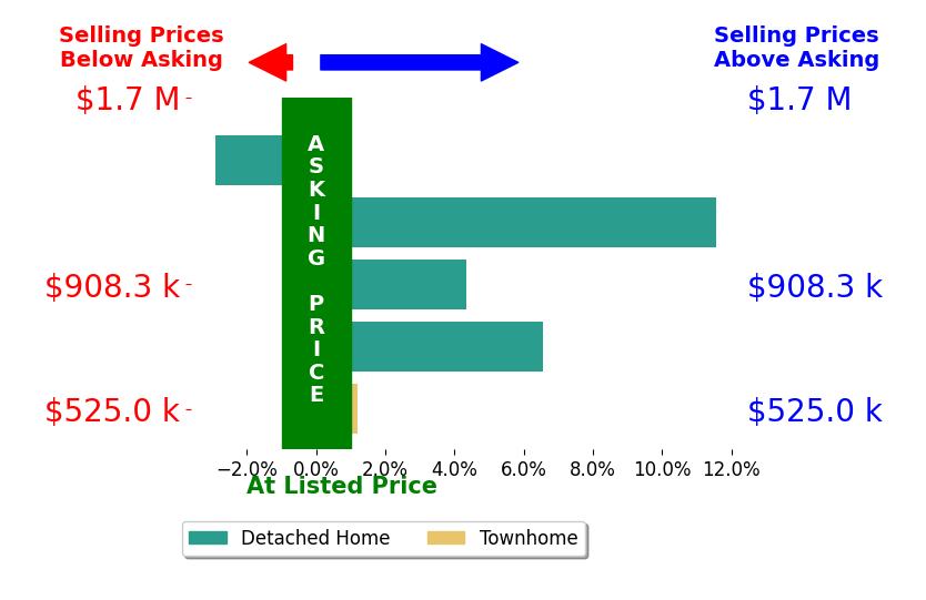 Bar chart comparing asking price vs selling price for Ray Blankenship