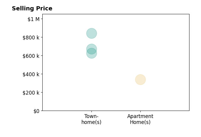 Histogram of home sales price ranges for Buky Delle