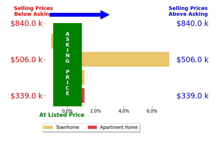 Bar chart comparing asking price vs selling price for Buky Delle