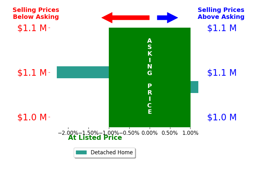 Diane Bird's sold homes closed 1.1% below asking on average, with 0 homes above, 1 below, and 1 at asking price.