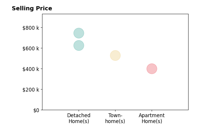 Histogram of home sales price ranges for Sherry Brown