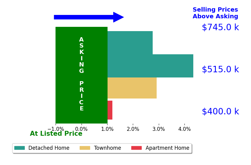 Bar chart comparing asking price vs selling price for Sherry Brown