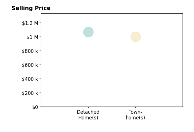 Andrea Bosco's sold homes include townhomes at $1.0M, detached homes at $1.1M.
