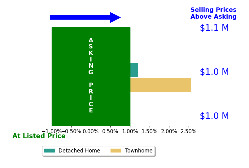 Andrea Bosco's sold homes closed 1.3% above asking on average, with 1 homes above, 0 below, and 1 at asking price.