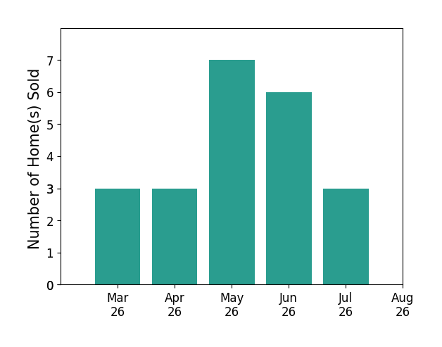 Allison Goodhart sold 3 homes in March 2026, 3 homes in April 2026, 7 homes in May 2026, 6 homes in June 2026, 2 homes in July 2026, for a total of 21 homes.