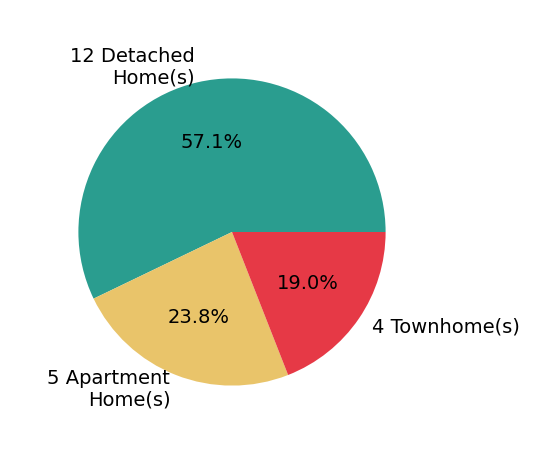 Allison Goodhart sold 12 detached homes, 4 townhomes, 5 apartment homes.