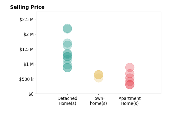 Allison Goodhart's sold homes include detached homes from $880K to $2.2M, townhomes from $530K to $645K, apartment homes from $317K to $885K.