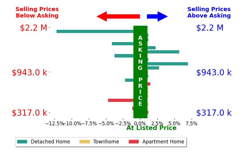 Allison Goodhart's sold homes closed 0.4% below asking on average, with 6 homes above, 6 below, and 9 at asking price.