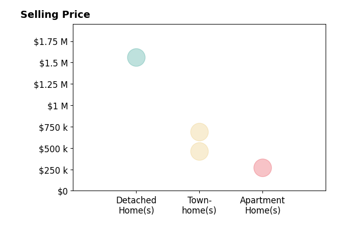 Histogram of home sales price ranges for Bianca De Aguiar