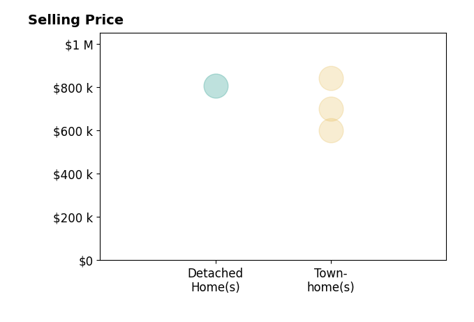 Histogram of home sales price ranges for Sebastian Ferdinand