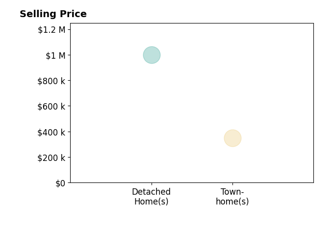 Sharon Buchanan's sold homes include townhomes at $349K, detached homes at $998K.