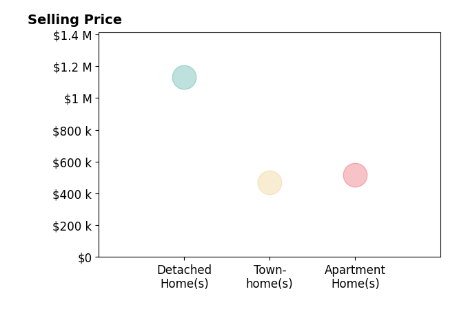 Nick Thomas's sold homes include apartment homes at $518K, townhomes at $470K, detached homes at $1.1M.