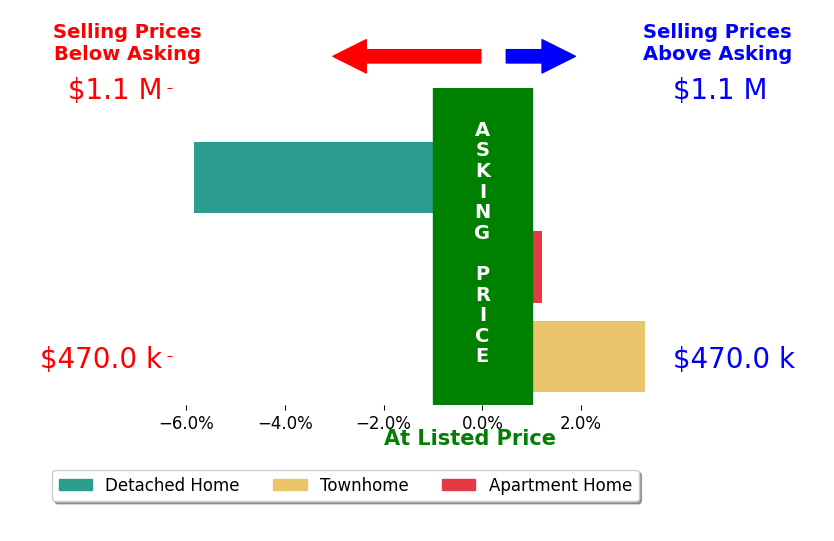 Nick Thomas's sold homes closed 0.7% below asking on average, with 1 homes above, 1 below, and 1 at asking price.