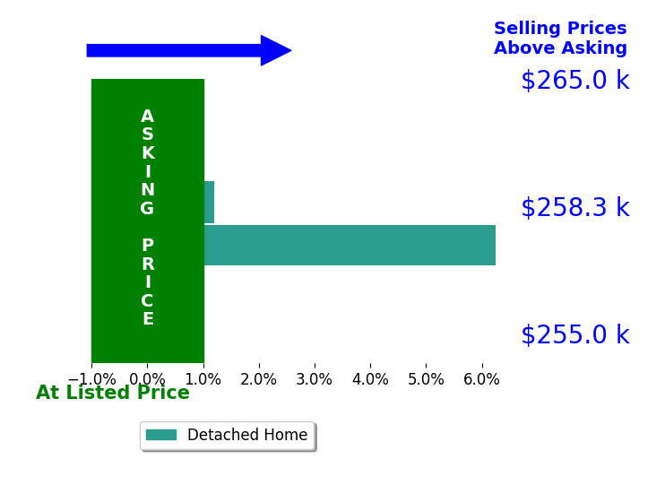 Theresa DeLaet's sold homes closed 3.1% above asking on average, with 1 homes above, 0 below, and 1 at asking price.