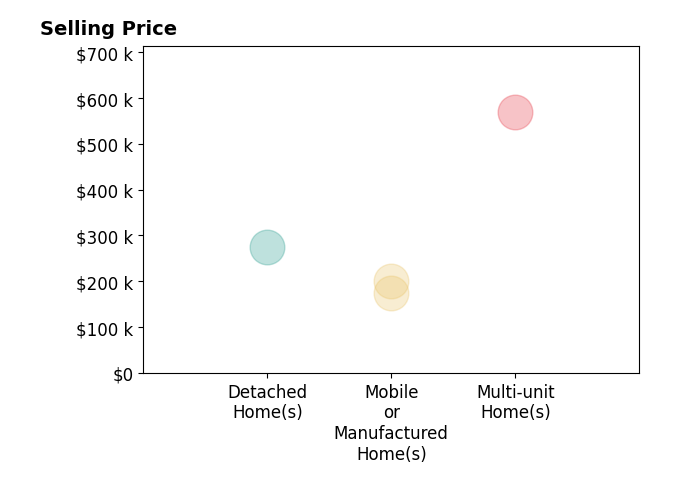 Histogram of home sales price ranges for ELLEN HARRIS