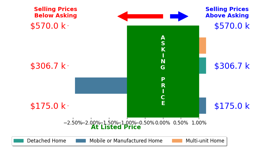 Bar chart comparing asking price vs selling price for ELLEN HARRIS