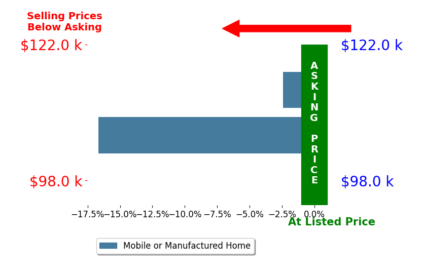 Bar chart comparing asking price vs selling price for Jody C Robinson ROBINSON
