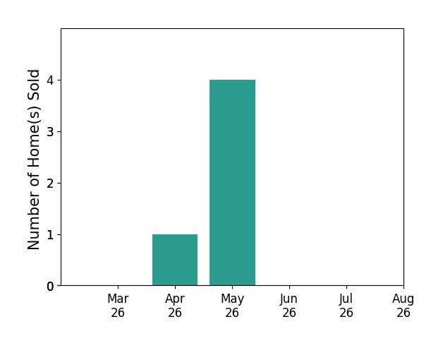 Kelly Gaitten sold 1 home in April 2026, 4 homes in May 2026, for a total of 5 homes.