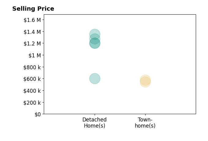Kelly Gaitten's sold homes include detached homes from $600K to $1.3M, townhomes at $575K.