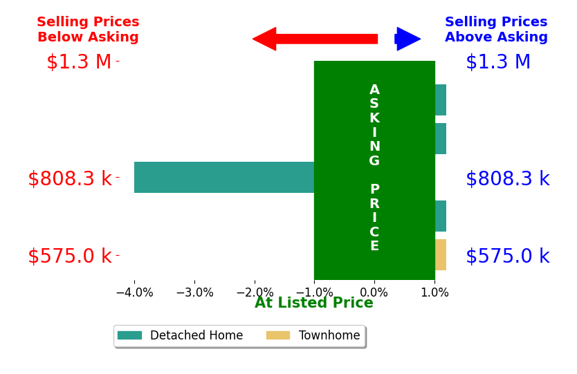 Kelly Gaitten's sold homes closed 0.7% below asking on average, with 0 homes above, 1 below, and 4 at asking price.