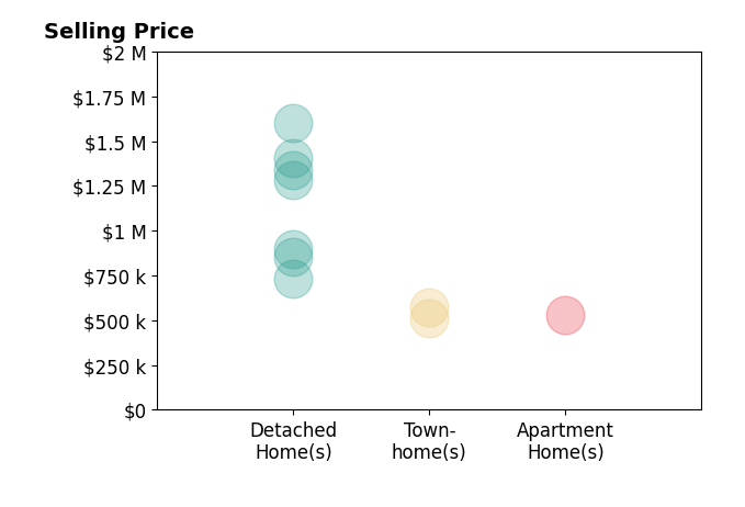 Histogram of home sales price ranges for Meredith Reidy