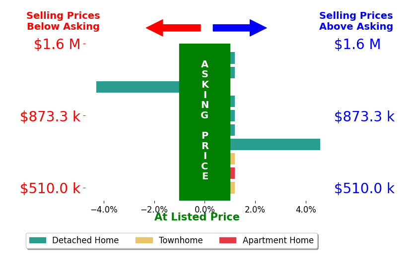 Bar chart comparing asking price vs selling price for Meredith Reidy