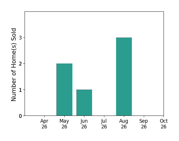Bar chart of total home sales by JC Silvey over the past 6 months