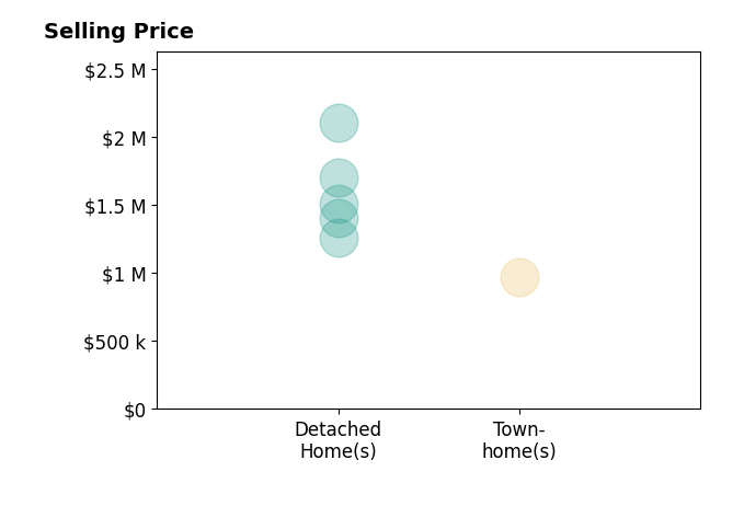 Histogram of home sales price ranges for JC Silvey
